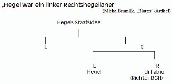 Hegel war ein linker Rechtshegelianer